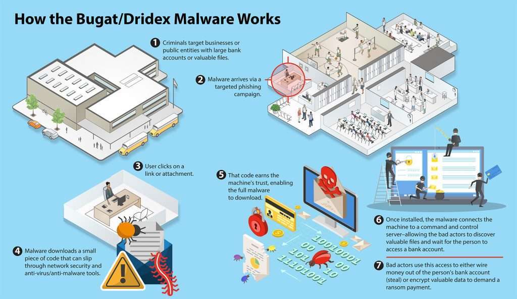 How Dridex works