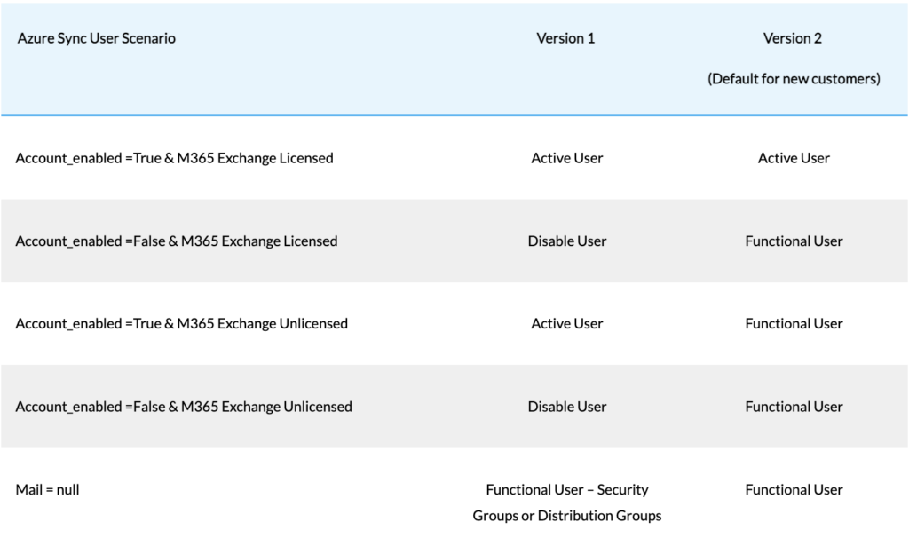 Proofpoint Essentials V2 Azure Sync